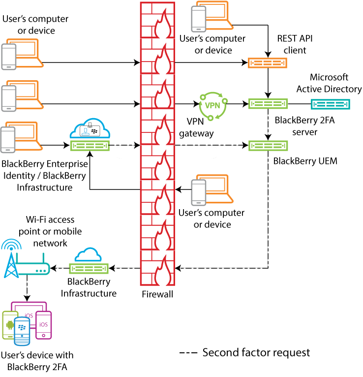 This diagram shows the data flow of various authentication requests						through BlackBerry UEM. 