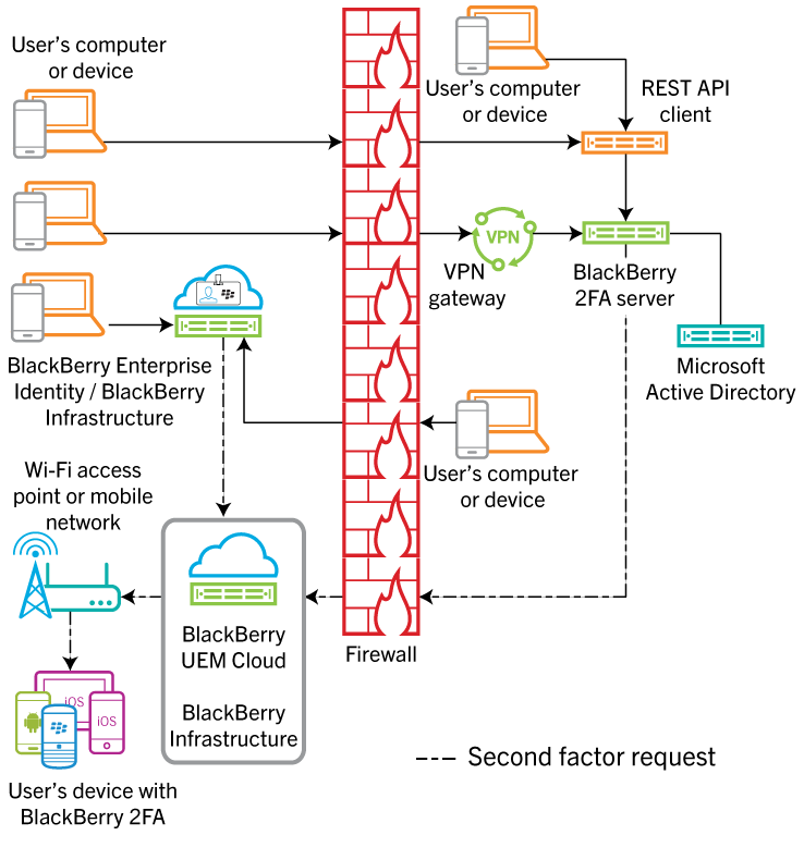 This diagram shows the data flow of various authentication requests through							BlackBerry UEM Cloud.
