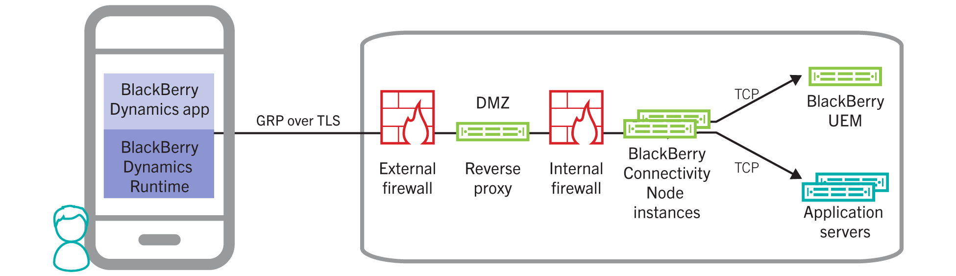 Direct Connect using a reverse proxy