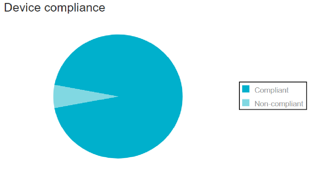 Screenshot of device compliance chart