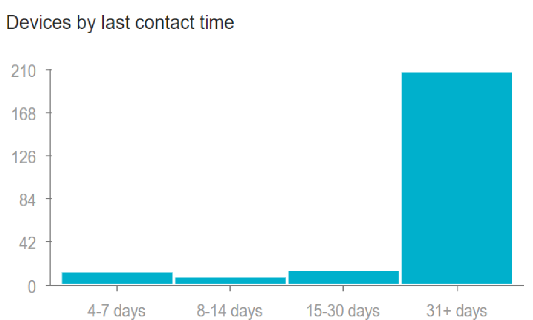 Graph of the devices by last contact time