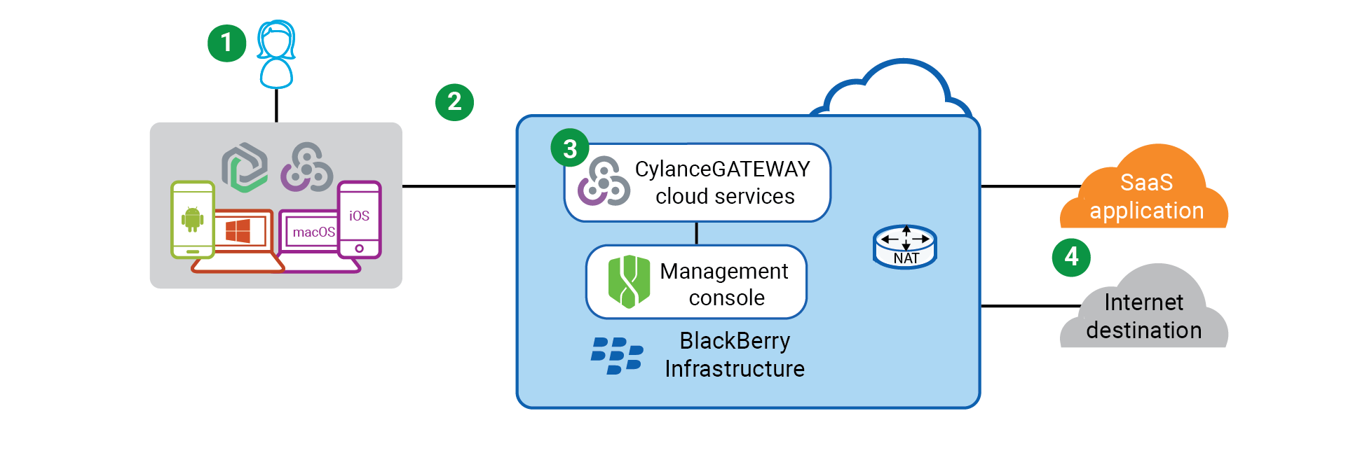 CylanceGATEWAY data flow for accessing a cloud-based application.