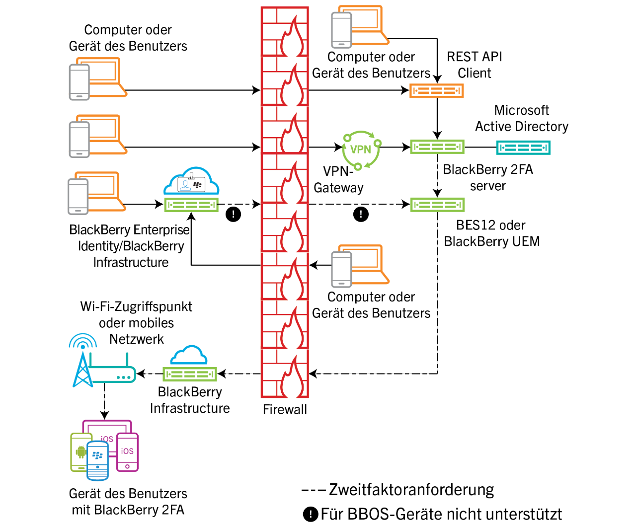 Dieses Diagramm zeigt den Datenfluss verschiedener Authentifizierungsanforderungen über BlackBerry UEM an. 