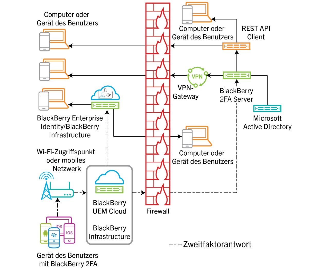 Dieses Diagramm zeigt den Datenfluss verschiedener Authentifizierungsantworten über BlackBerry UEM Cloud an.