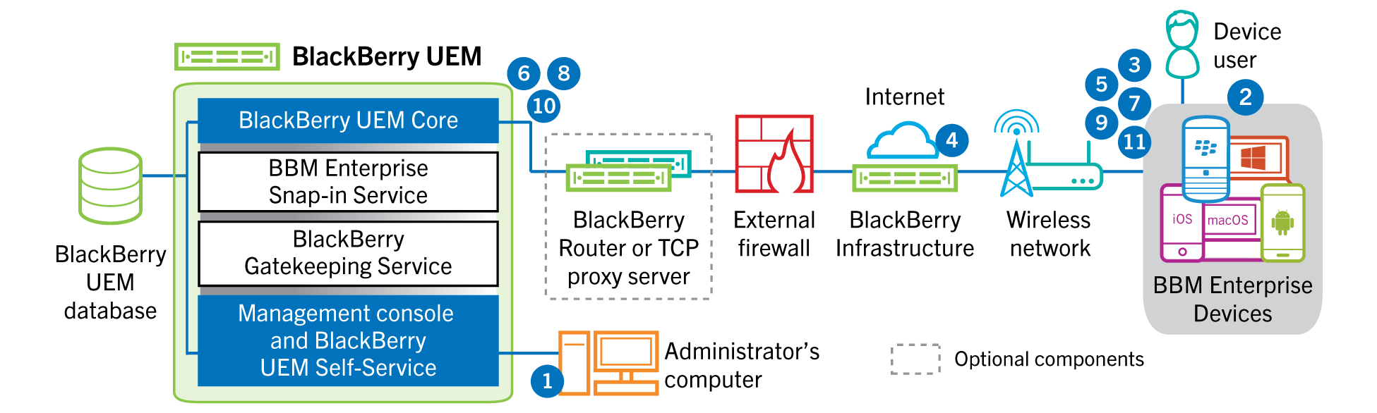 Data flow: BBM Enterprise activation