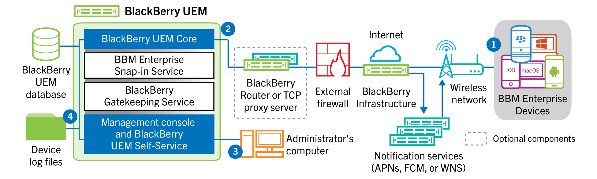 Data flow: BBM Enterprise logging