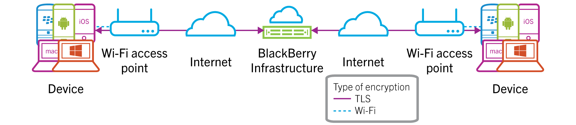 Architectural diagram showing how BBM Enterprise                        voice or video protects messages between a device on a Wi-Fi network and a device on a Wi-Fi network during call setup