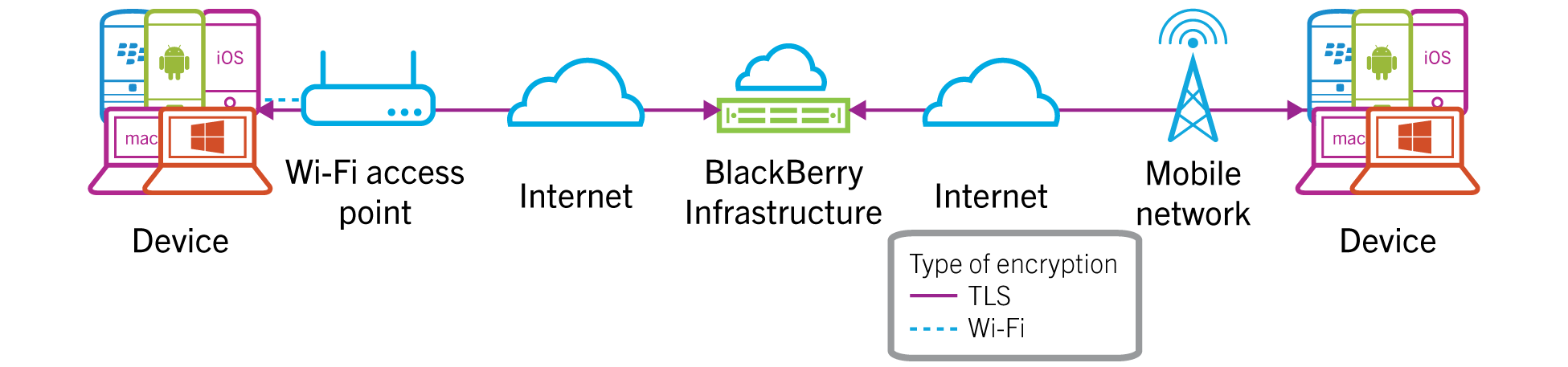 Architectural diagram showing how BBM Enterprise                        voice or video protects messages between a device on a Wi-Fi network and a device on a mobile network during call                        setup