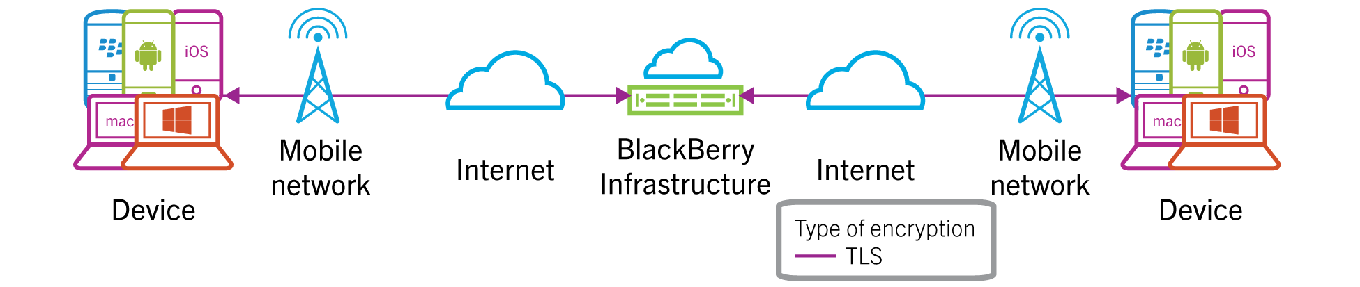Architectural diagram showing how BBM Enterprise                        voice or video protects messages between a device on a mobile network and a                        device on a mobile network during call setup