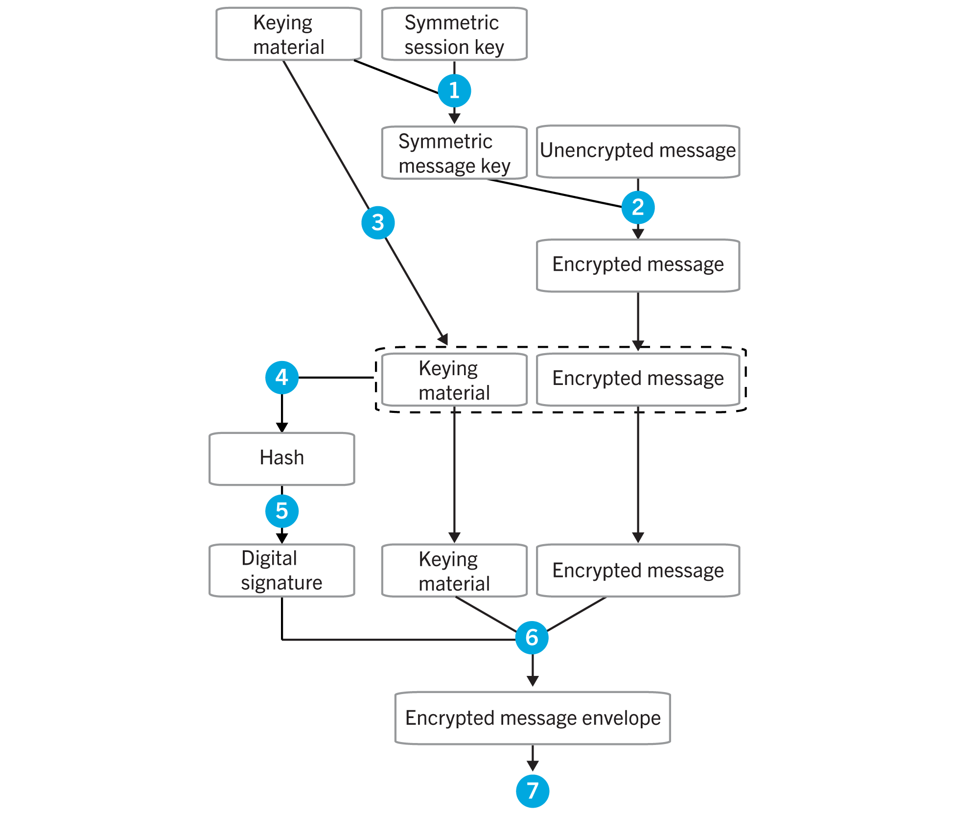 Diagram showing the steps that occur when a BBM Enterprise user sends a message to                    another BBM Enterprise user.