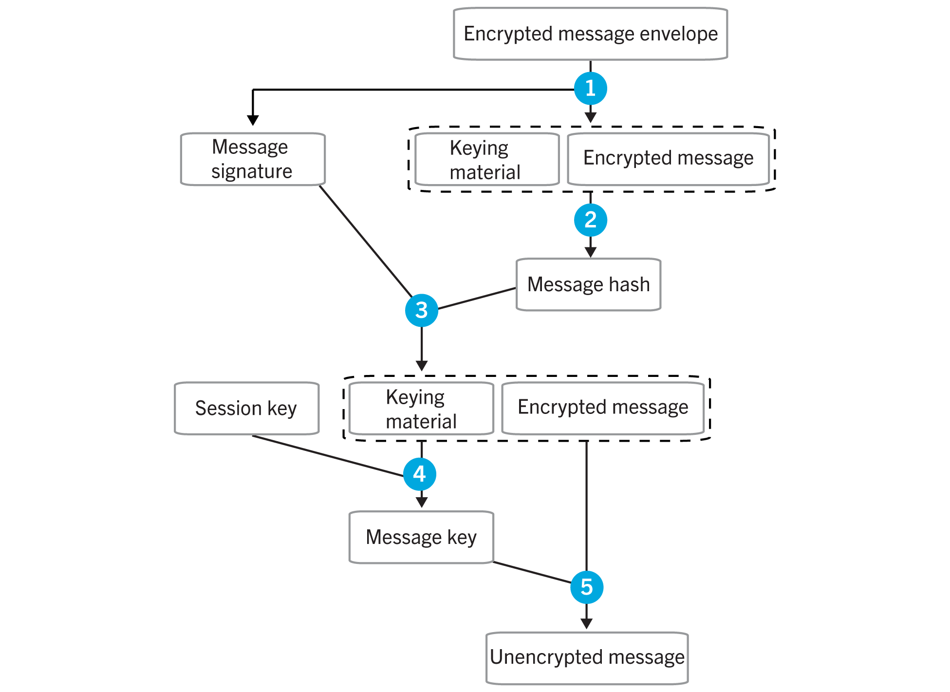 Diagram showing the steps that occur when a BBM Enterprise user receives a message                    from another BBM Enterprise user.