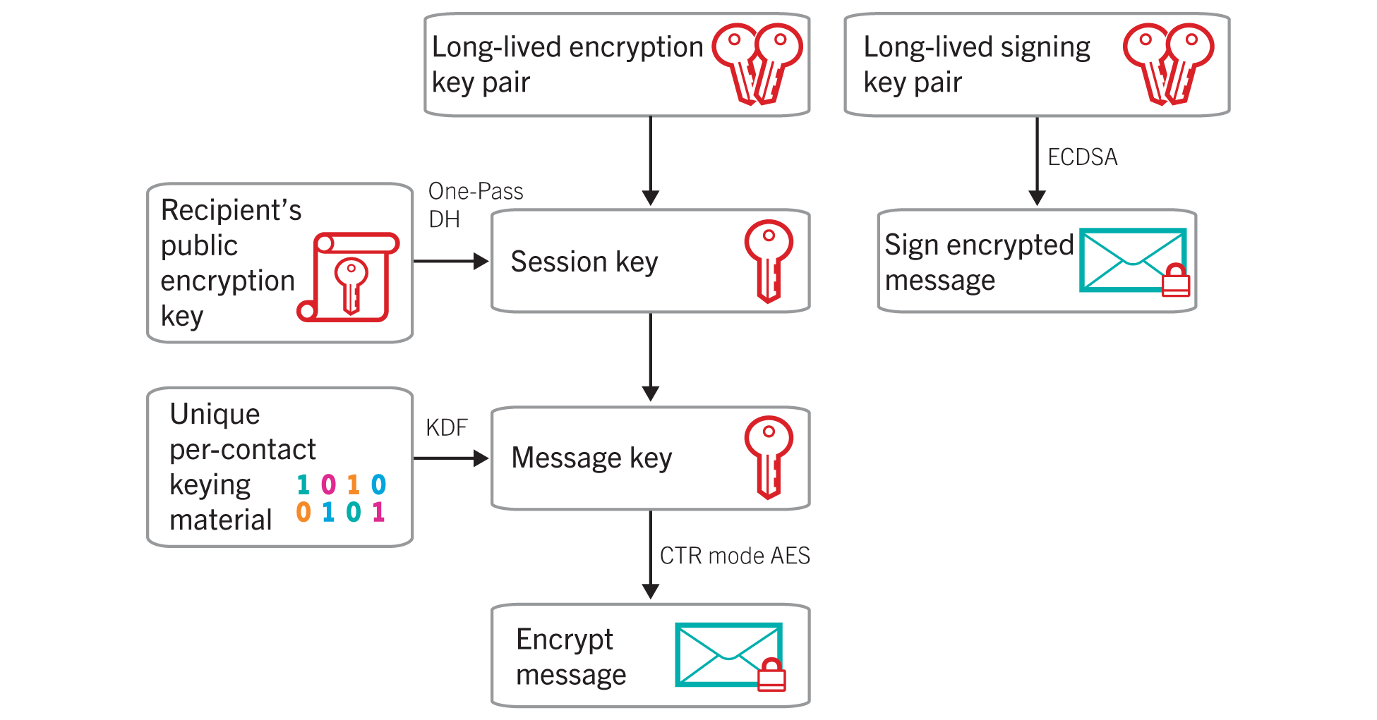 Diagram showing how keys are used in BBM Enterprise.