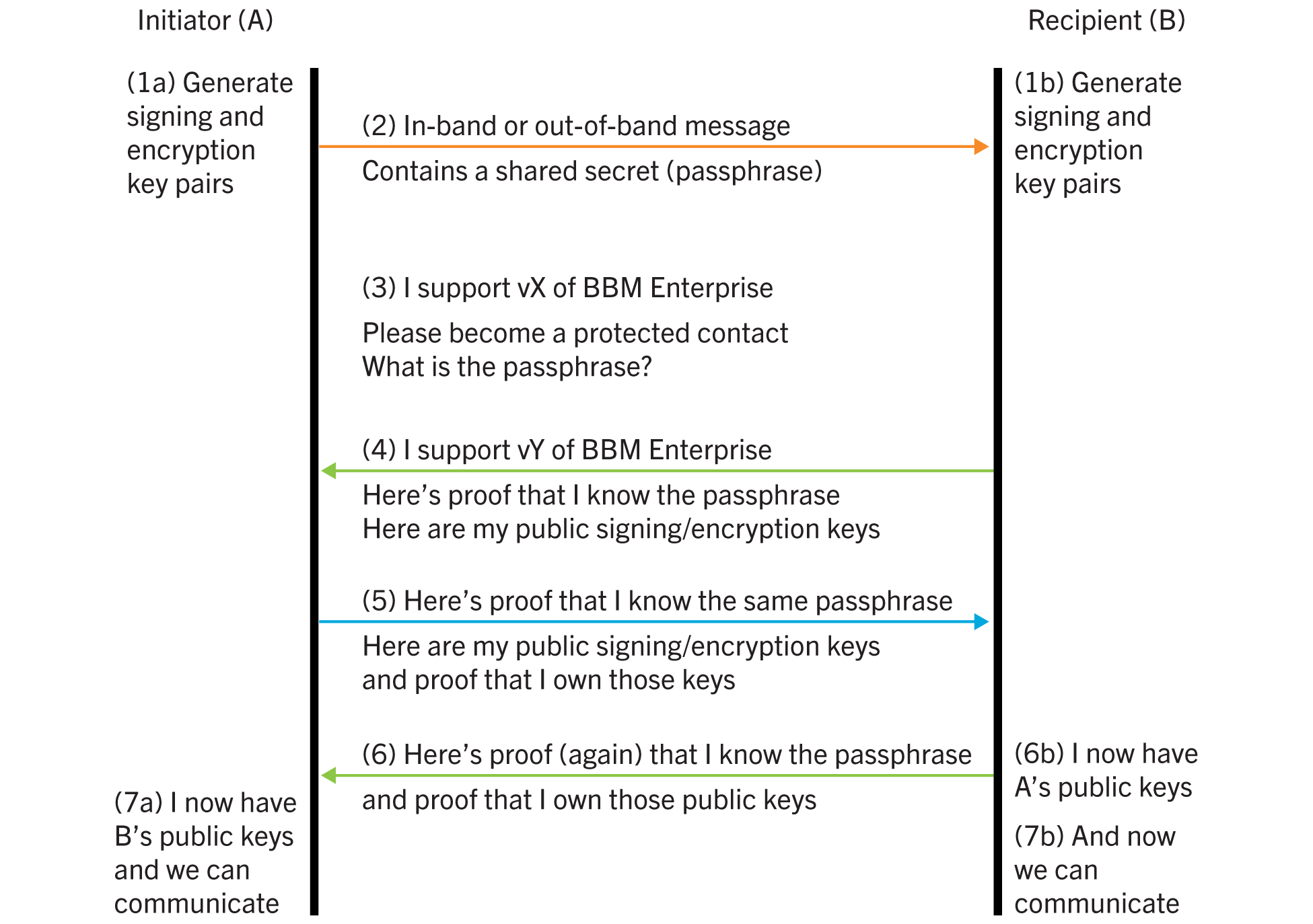 Diagram showing the steps that occur when two BBM Enterprise users go through the key                    exchange process.