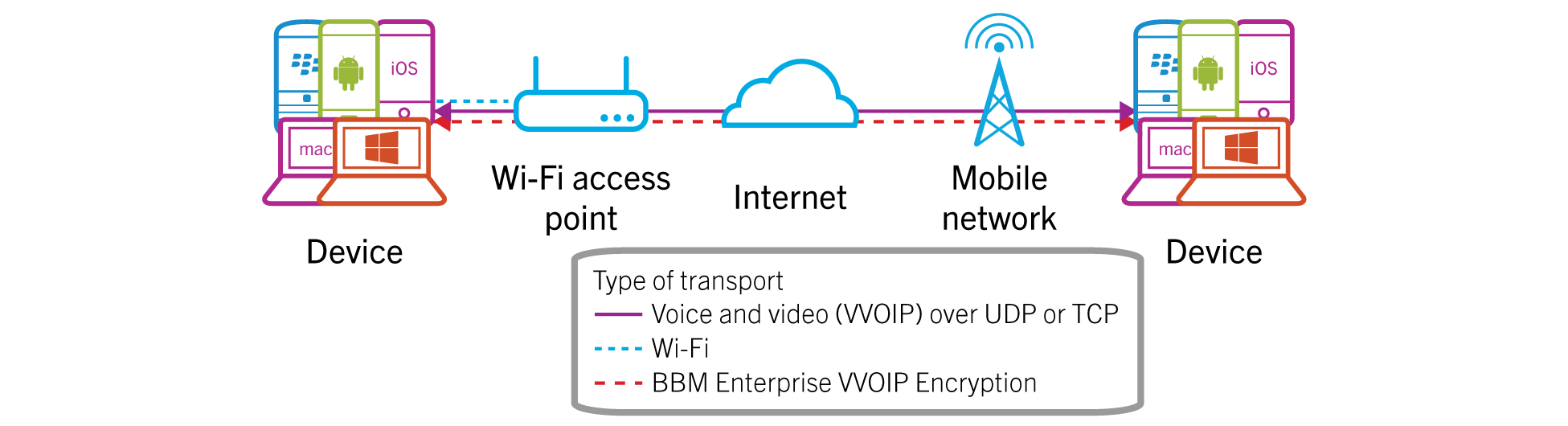 Architectural diagram showing how BBM Enterprise                        voice and video protects messages between a device on a Wi-Fi network and a device on a mobile network during data                        transfer