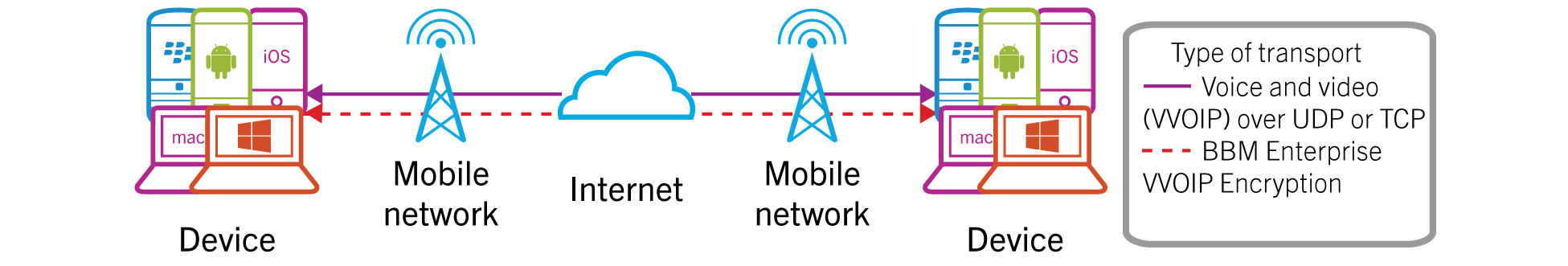 Architectural diagram showing how BBM Enterprise                        voice and video protects messages between a device on a mobile network and a                        device on a mobile network during data transfer