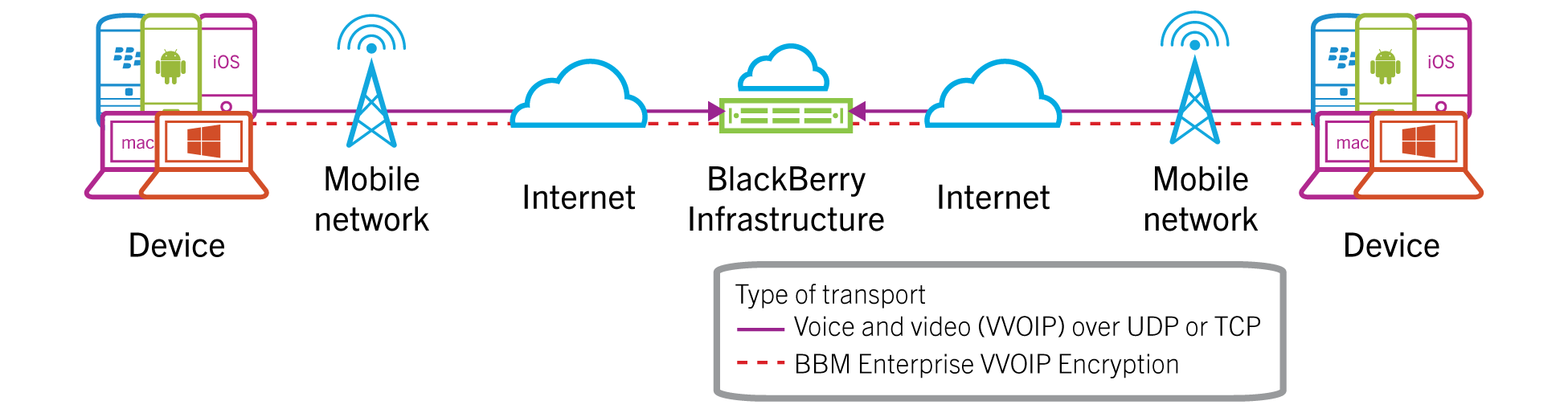 Architectural diagram showing howBBM Enterprise                        voice and video protects messages between a device on a mobile network and a                        device on a mobile network through the BlackBerry Infrastructure during data transfer