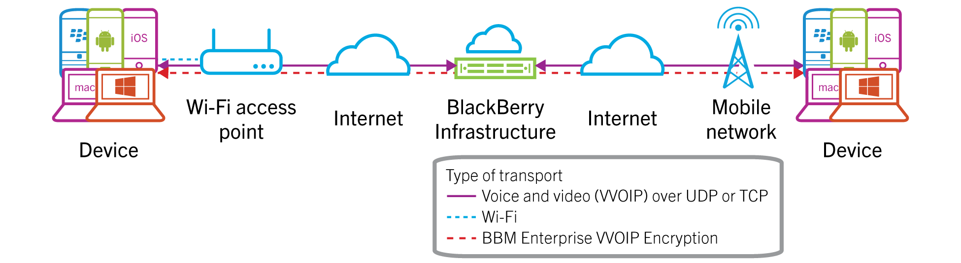 Architectural diagram showing how BBM Enterprise                        voice and video protects messages between a device on a Wi-Fi network and a device on a mobile network through the                            BlackBerry Infrastructure during data transfer