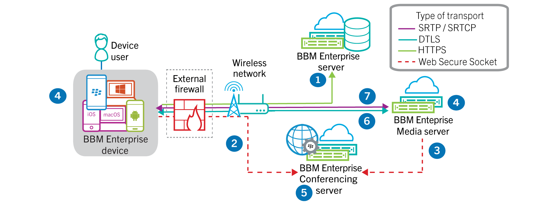 Diagram showing the data flow during the creation of a BBM Enterprise conference