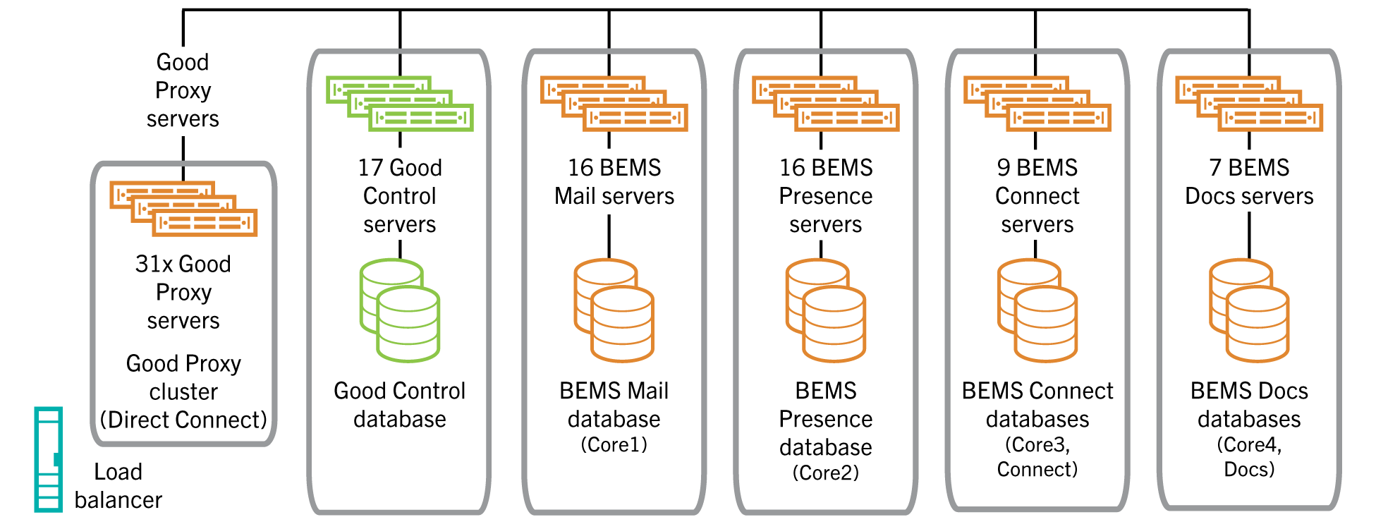 Diagram of a large BEMS deployment