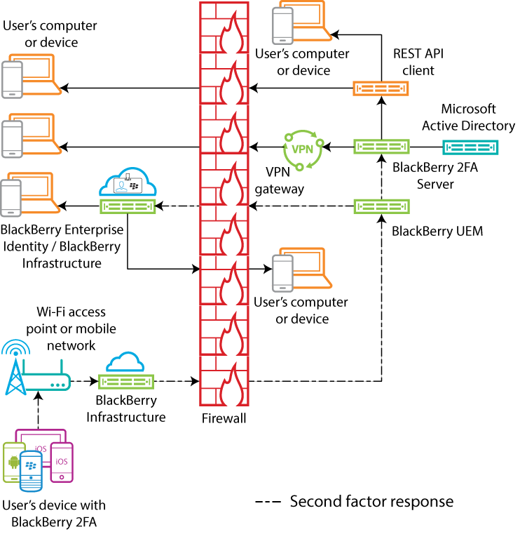 This diagram shows the data flow of various authentication responses						through BlackBerry UEM.