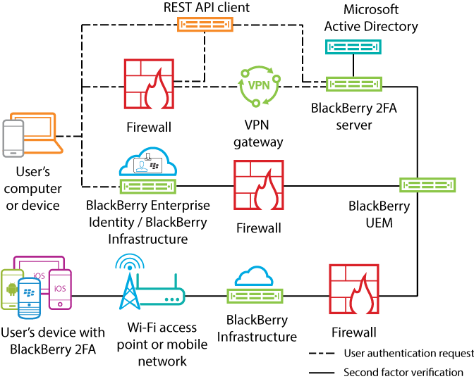 This diagram shows the various components of the BlackBerry 2FA						architecture, as described in the following table.