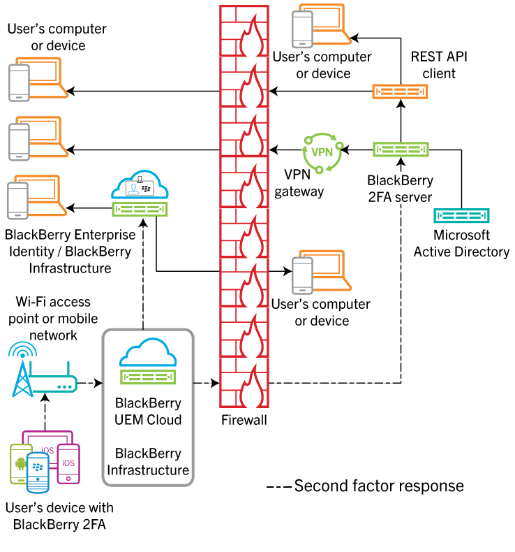 This diagram shows the data flow of various authentication						responses through BlackBerry UEM Cloud.