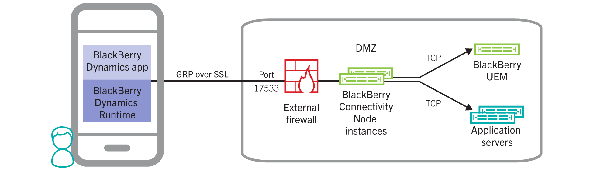 Direct Connect architecture