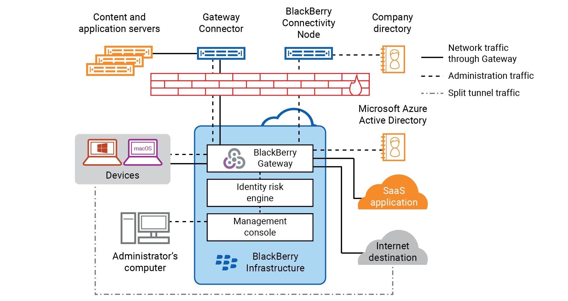 Architecture BlackBerry Gateway
