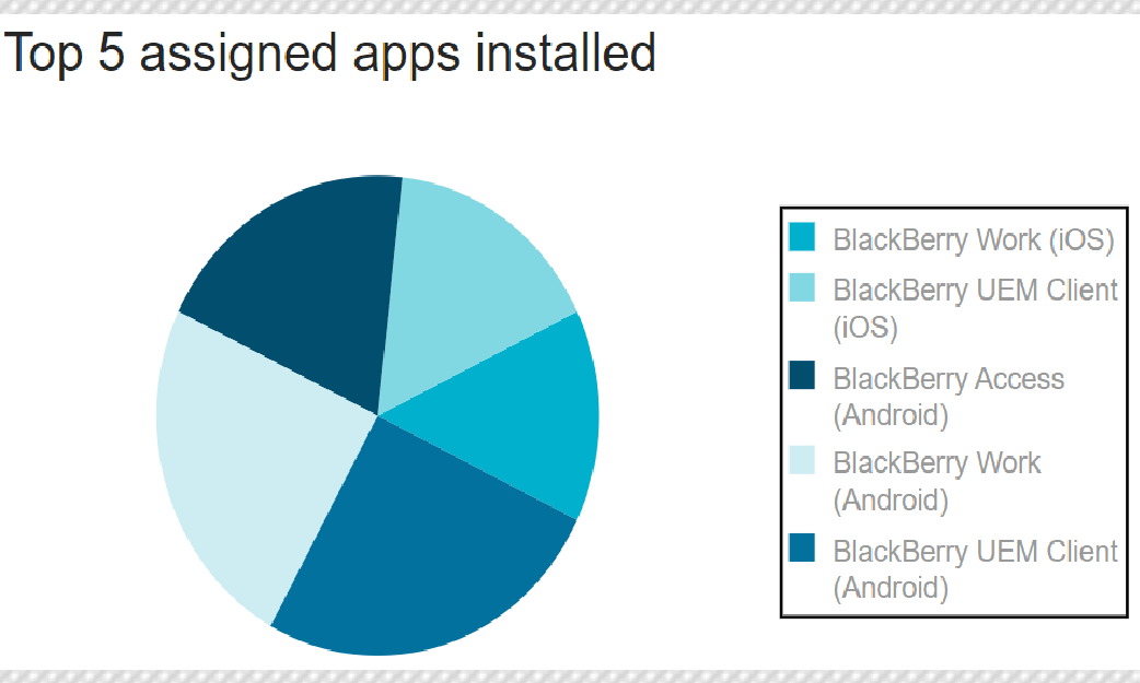 Chart of top 5 assigned apps installed