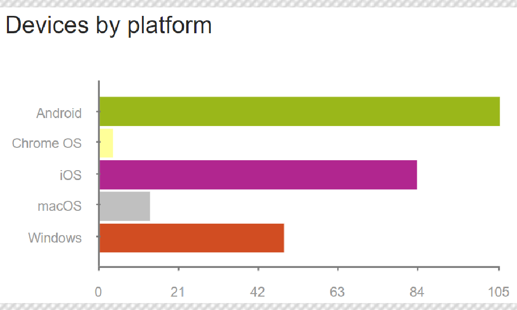 Screenshot of the devices by platform chart