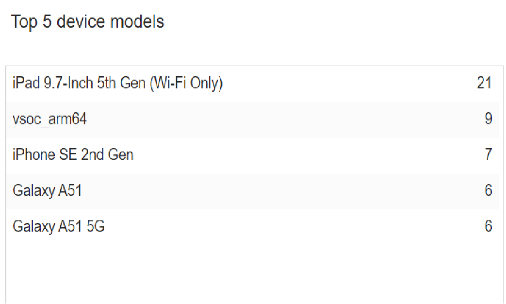 A chart of the top 5 device models