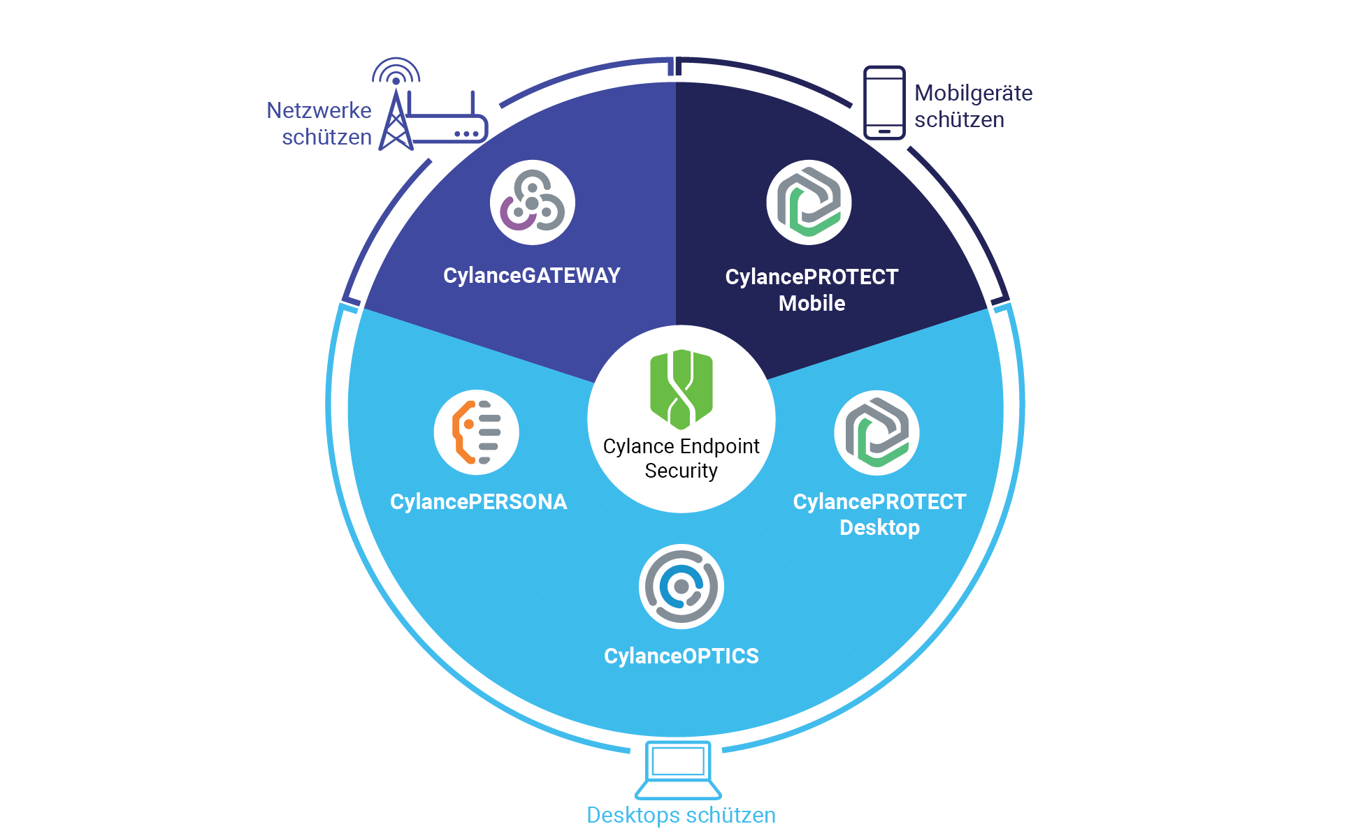 The pillars of the Cylance Endpoint Security platform excluding Avert 