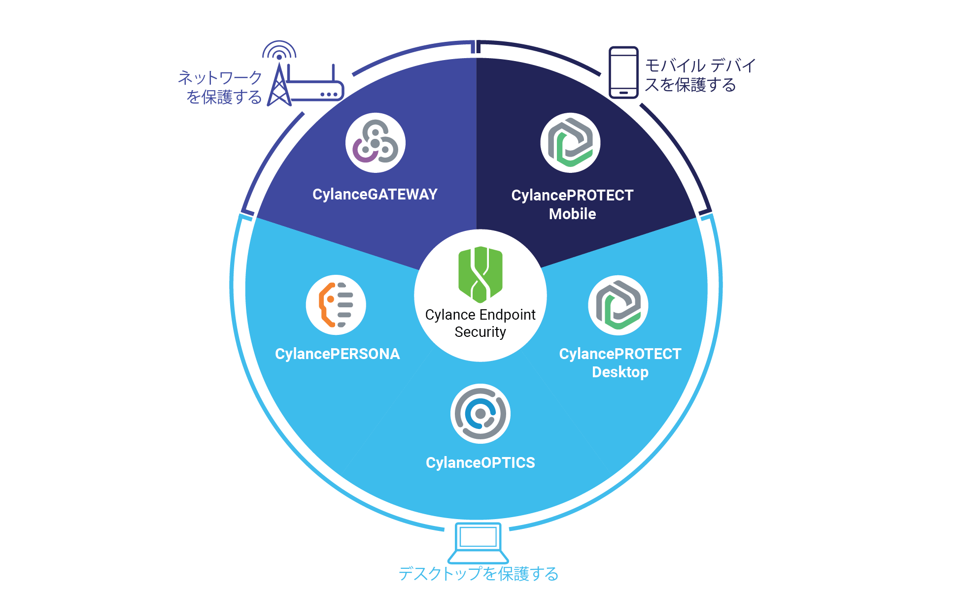 The pillars of the Cylance Endpoint Security platform excluding Avert 