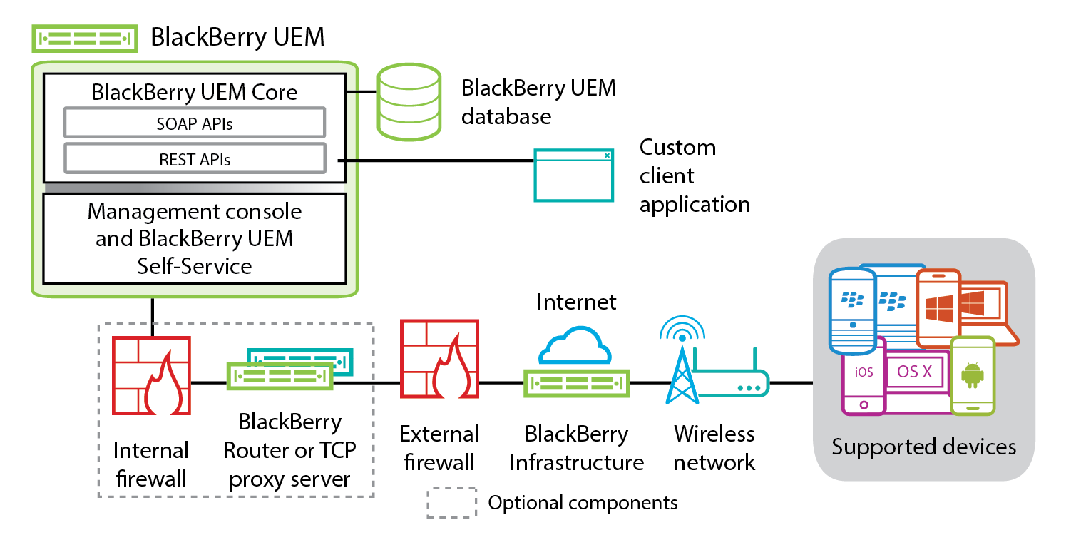 Architecture Blackberry Web Services