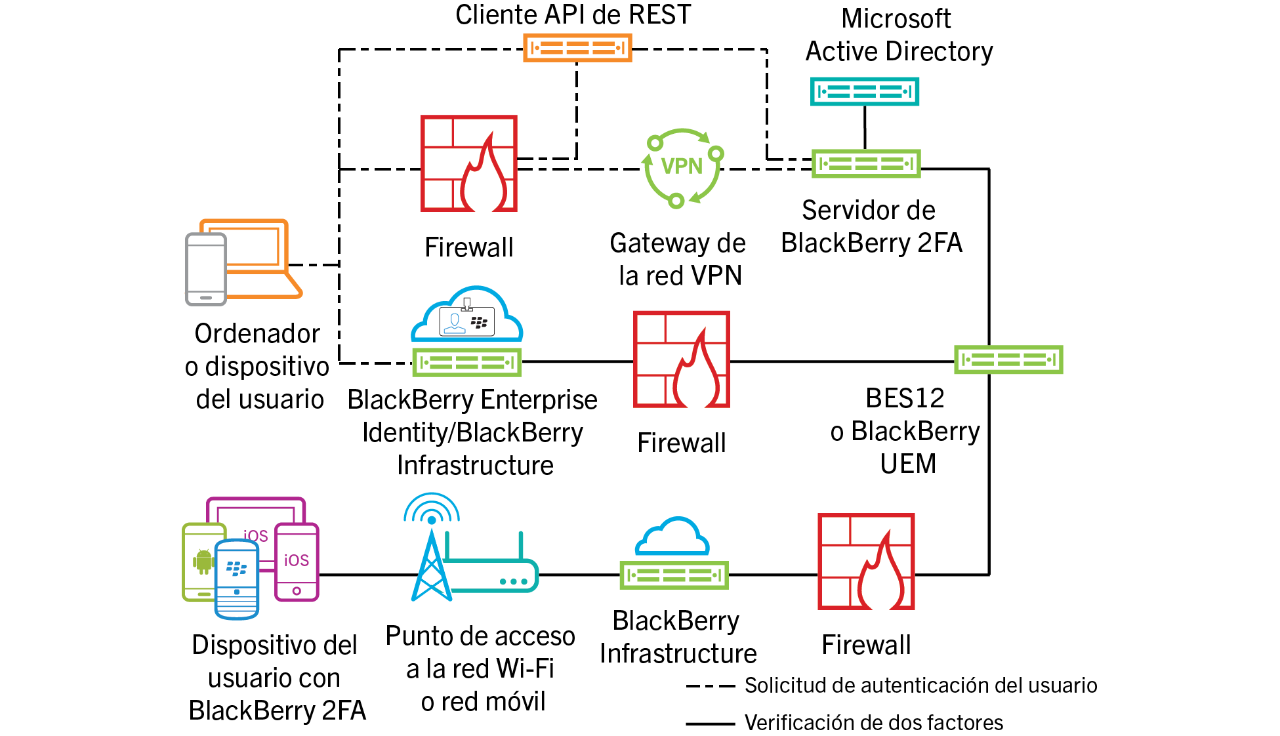 Este diagrama muestra los diferentes componentes de la arquitectura de BlackBerry 2FA descritos en la siguiente tabla.