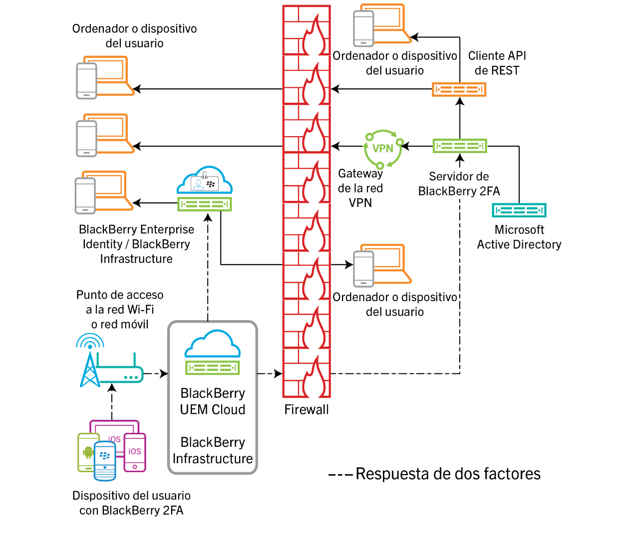 Este diagrama muestra el flujo de datos de varias respuestas de autenticación a través de BlackBerry UEM Cloud.