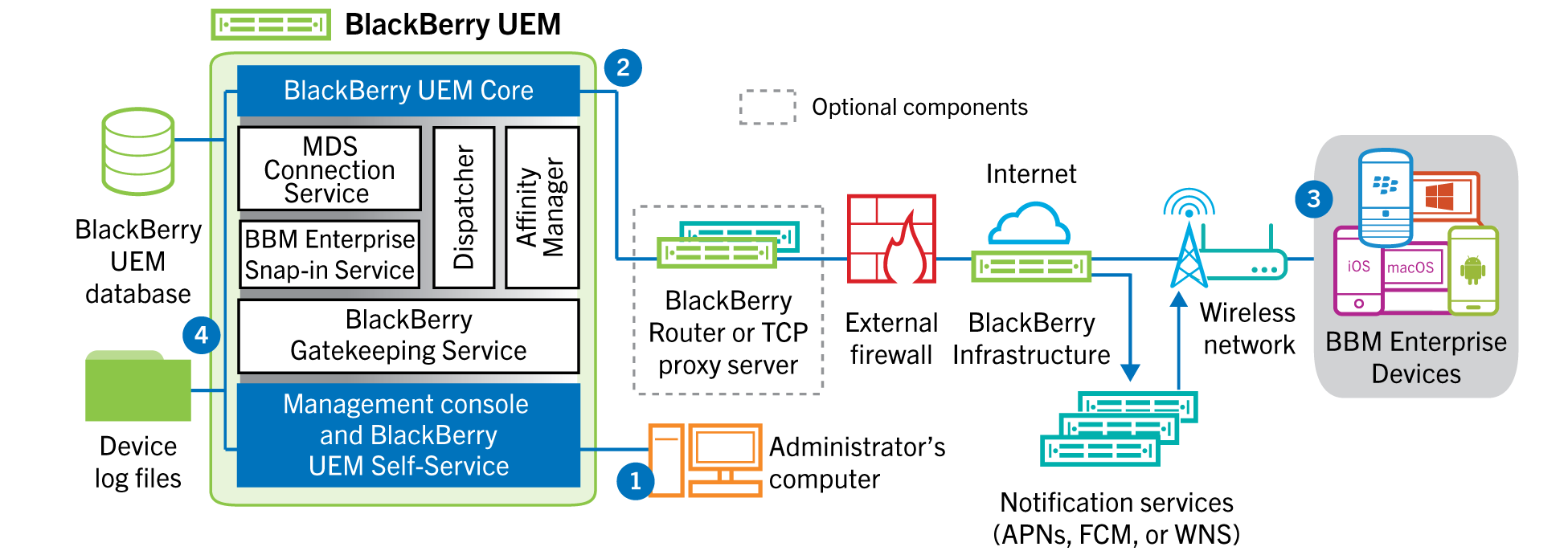 Flux de données : journalisation de BBM Enterprise