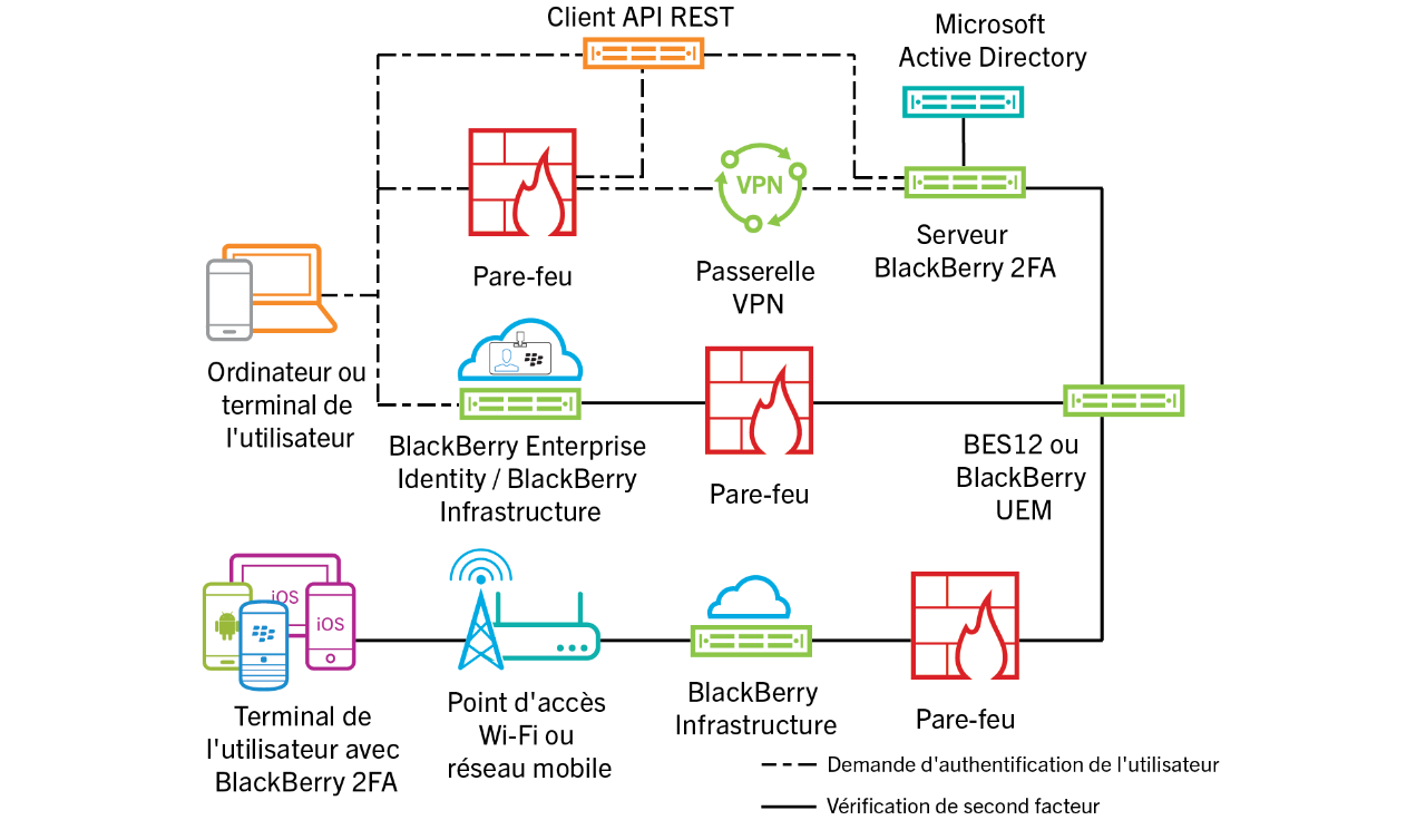 Ce schéma illustre les différents composants de l'architecture BlackBerry 2FA décrits dans le tableau suivant.