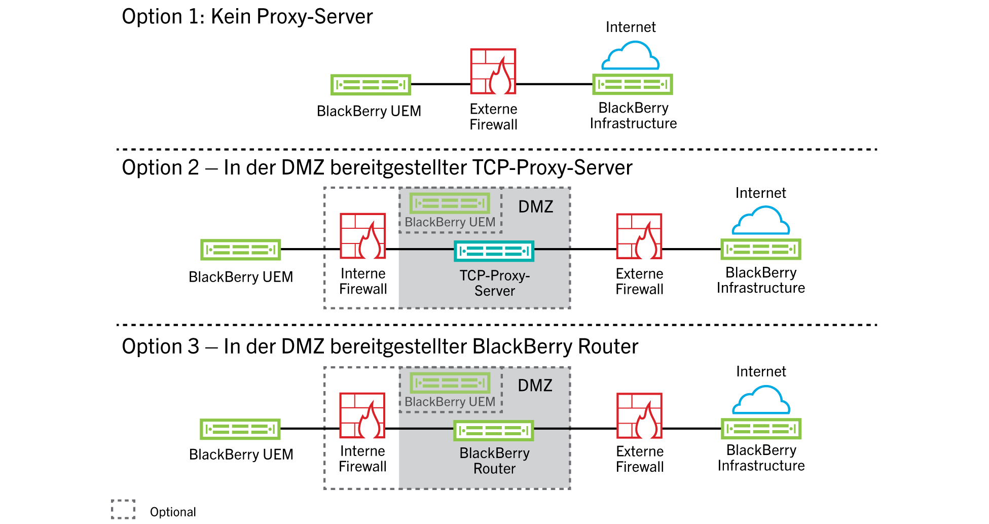 Diese Abbildung zeigt die Konfiguration von BlackBerry UEM ohne Verwendung eines Proxyservers, einen TCP-Proxyserver in der DMZ und den BlackBerry Router in der DMZ.
