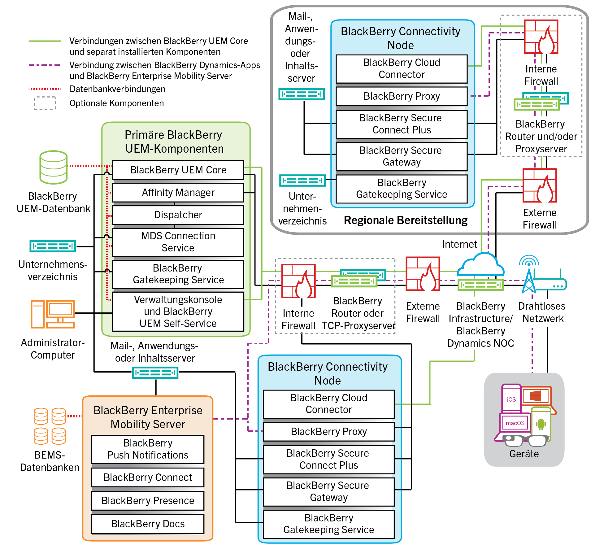 Architekturdiagramm mit einer Darstellung der regionalen Installation von BlackBerry UEM