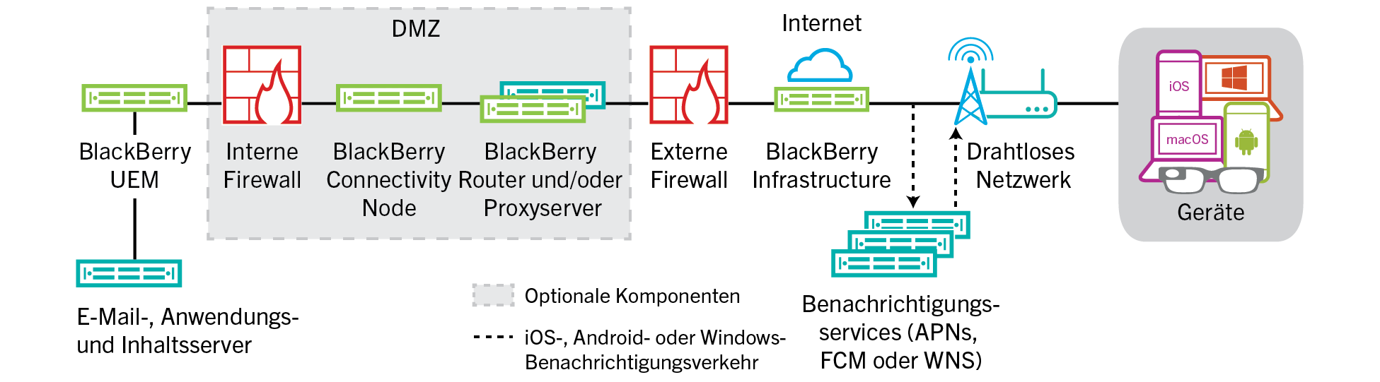 Das Diagramm zeigt, wie Geräte eine Verbindung zu BlackBerry UEM und den Ressourcen Ihres Unternehmens über die BlackBerry Infrastructure herstellen.