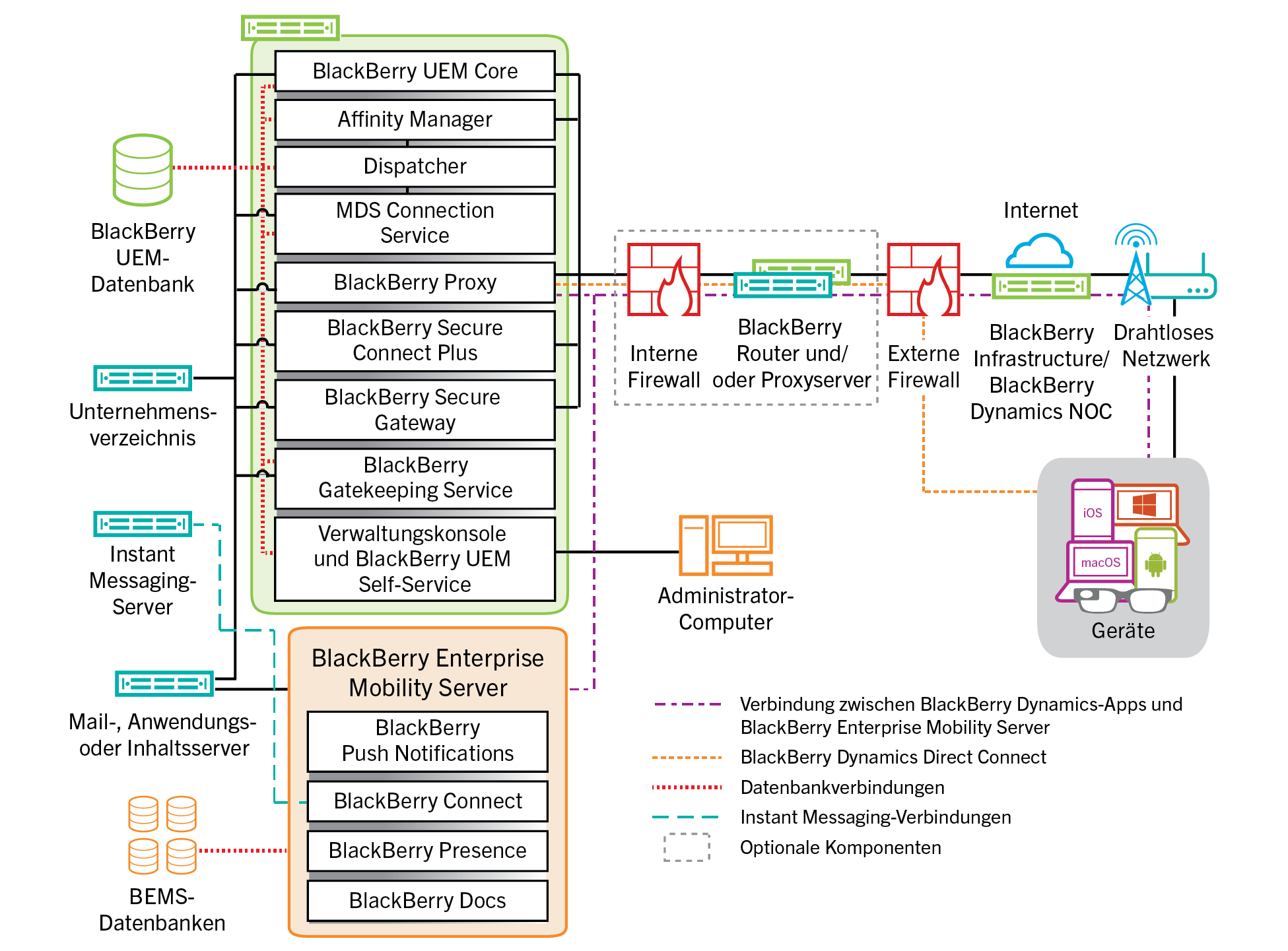 Architekturdiagramm mit BlackBerry UEM-Komponenten