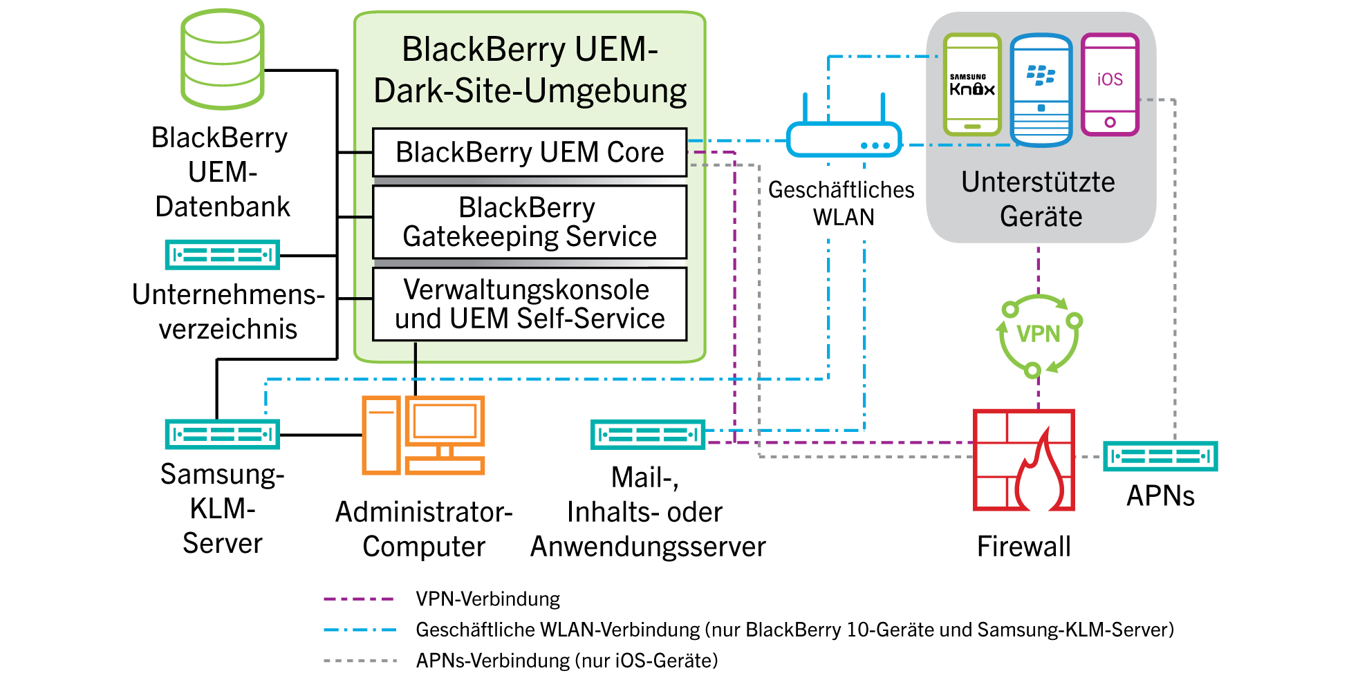 Architekturdiagramm mit BlackBerry UEM-Dark-Site-Komponenten