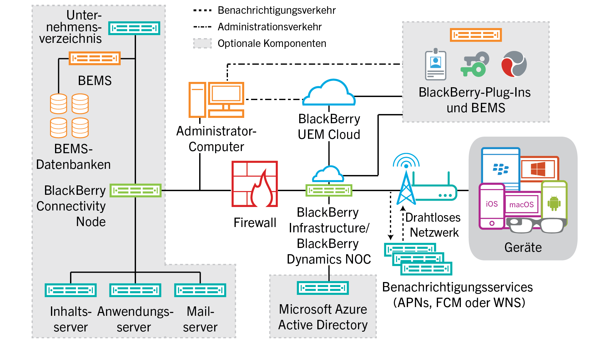 Das Diagramm zeigt die Komponenten an, die in BlackBerry UEM Cloud verwendet werden.