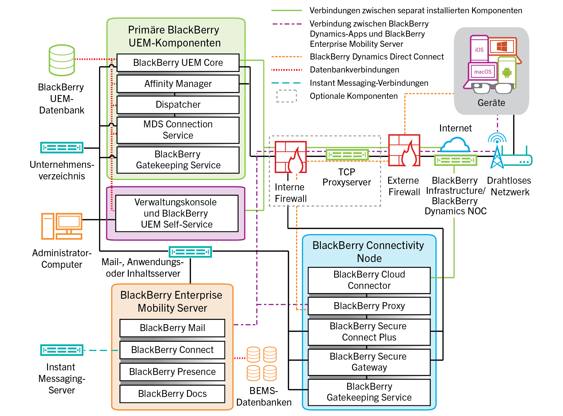 Architekturdiagramm mit Darstellung der BlackBerry UEM-Komponenten, wenn die Komponenten nicht auf dem gleichen Computer installiert werden.