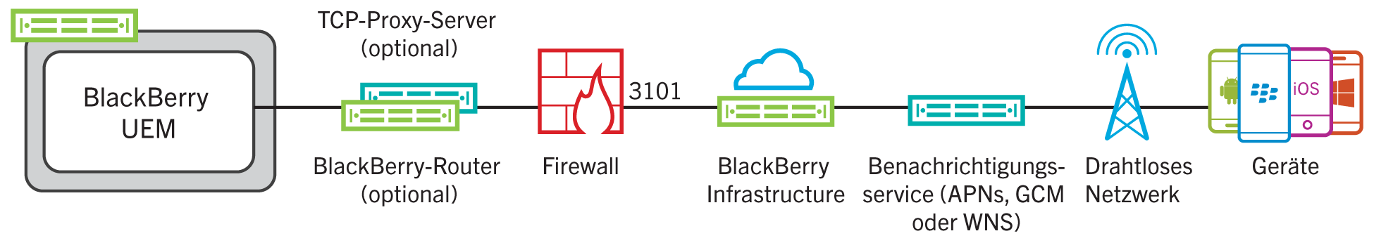 Dieses Diagramm stellt dar, wie BlackBerry UEM eine Verbindung zur BlackBerry Infrastructure über Port 3101 herstellt.