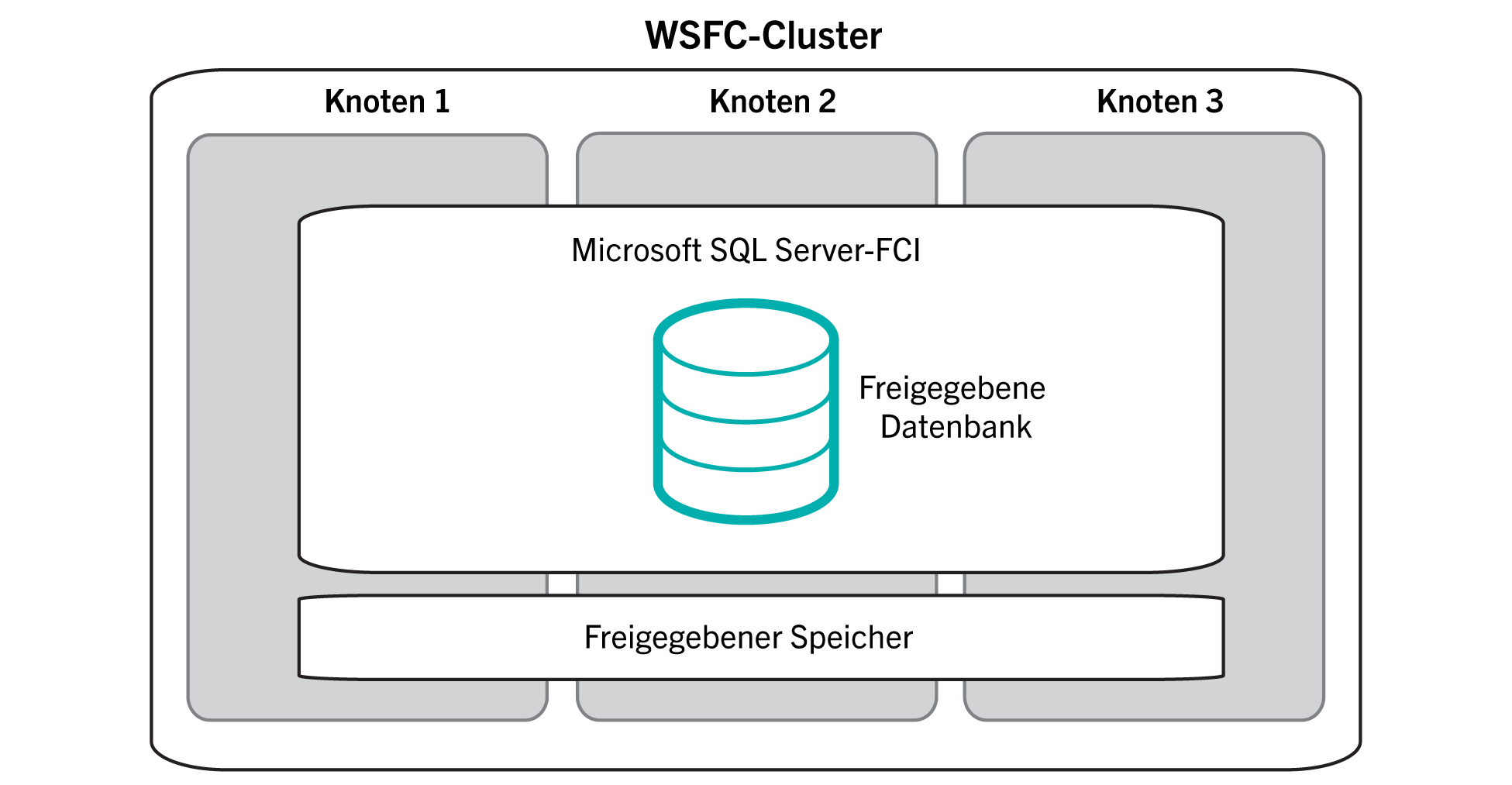 Dieses Diagramm zeigt mehrere Microsoft SQL
  Server-Knoten in einer Failoverclustering-Instanz-Konfiguration (FCI) für eine hohe Datenbankverfügbarkeit.