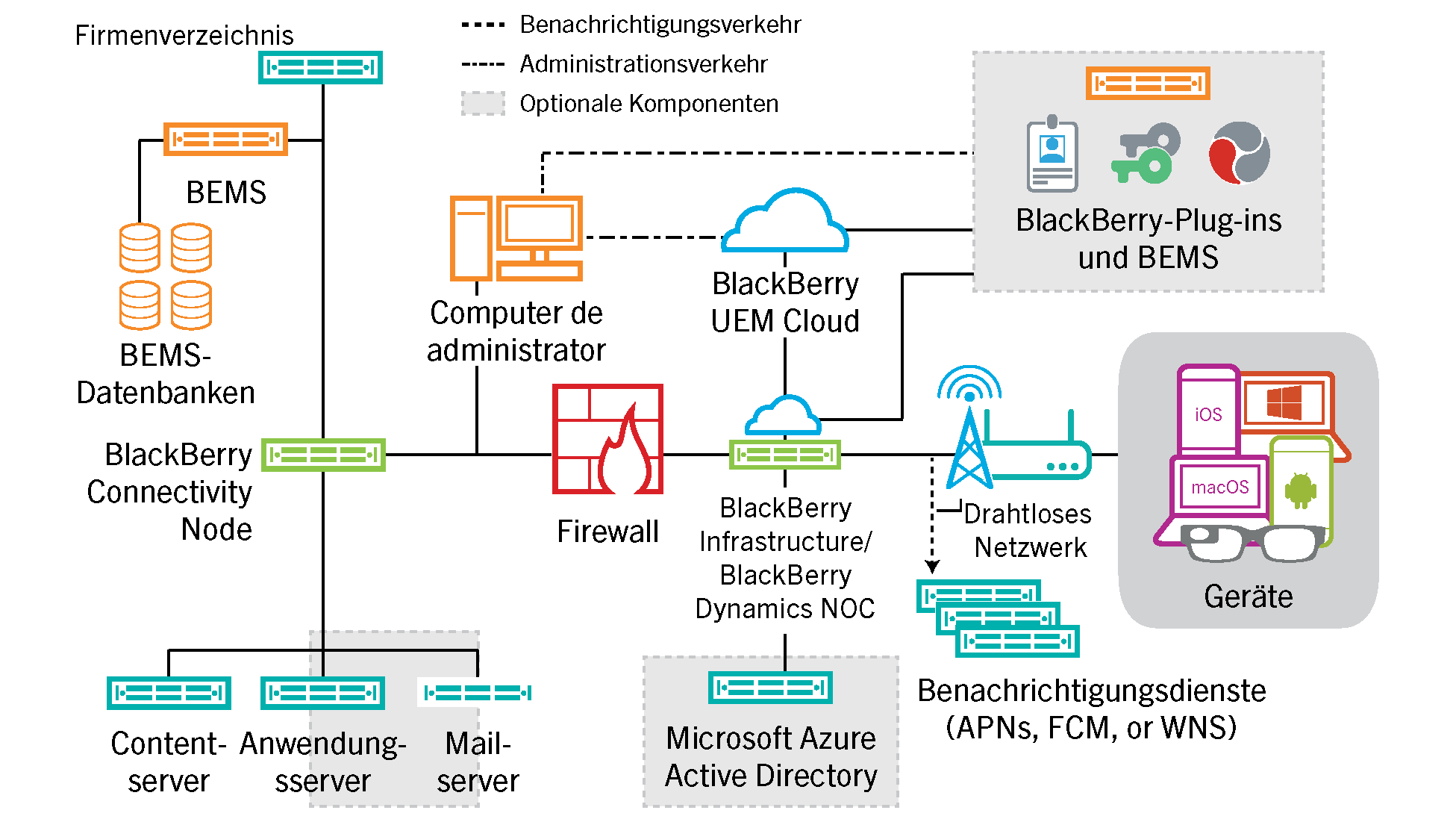 Das Diagramm zeigt die Komponenten an, die in BlackBerry UEM Cloud verwendet werden.