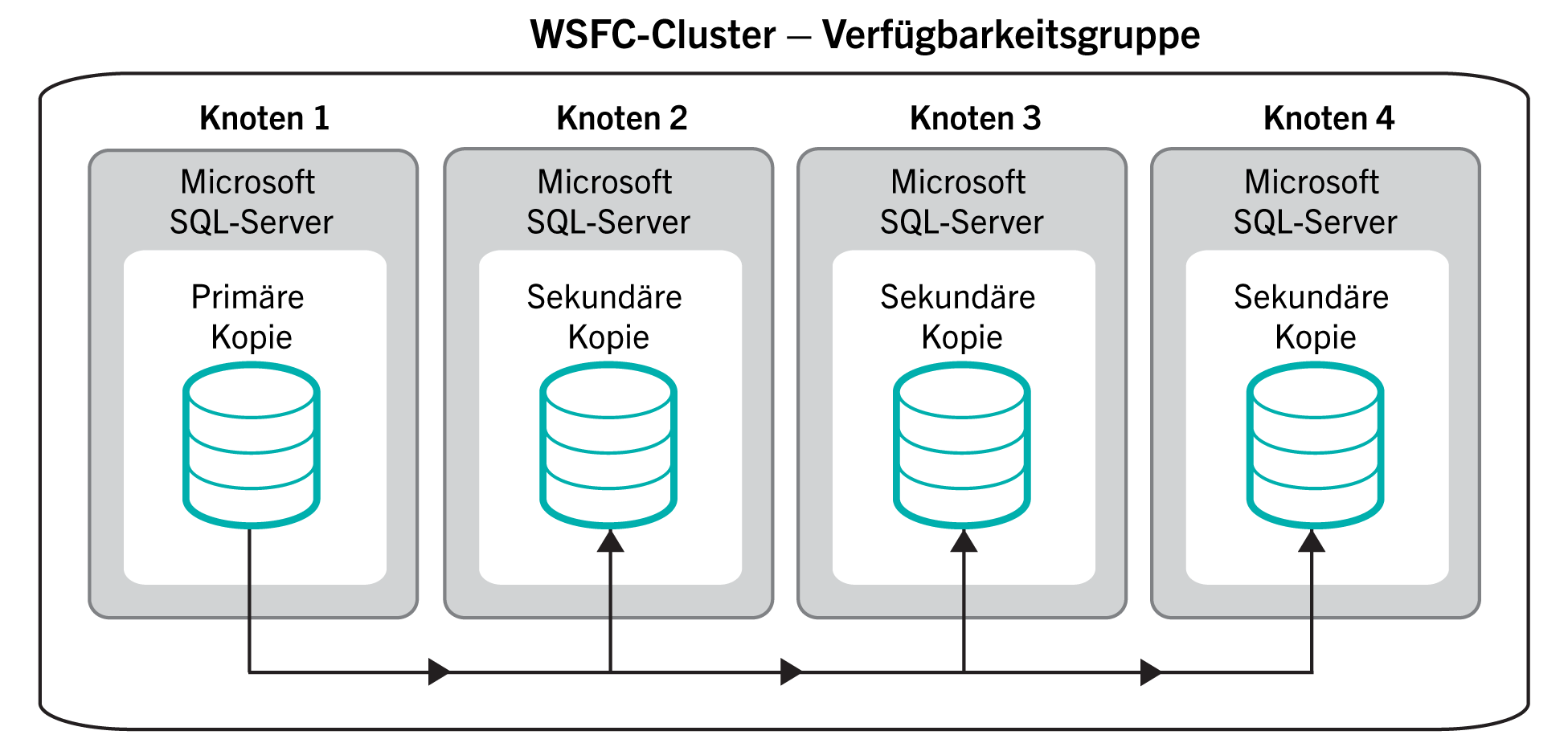 Dieses Diagramm zeigt mehrere Microsoft SQL
  Server-Knoten in einer Verfügbarkeitsgruppe für eine hohe Datenbankverfügbarkeit.