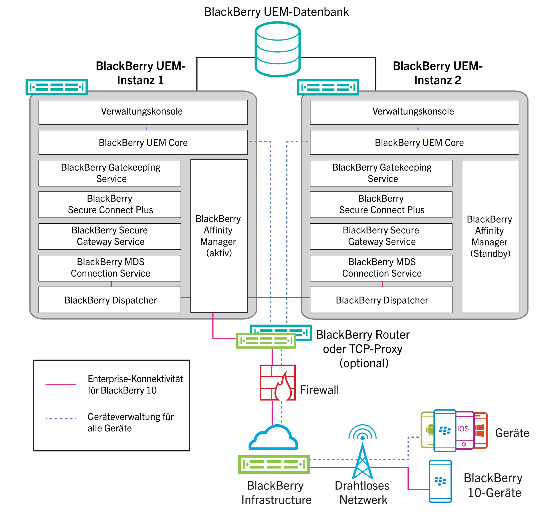 Ein Architekturdiagramm, das eine Konfiguration mit hoher Verfügbarkeit für zwei BlackBerry UEM-Instanzen darstellt.